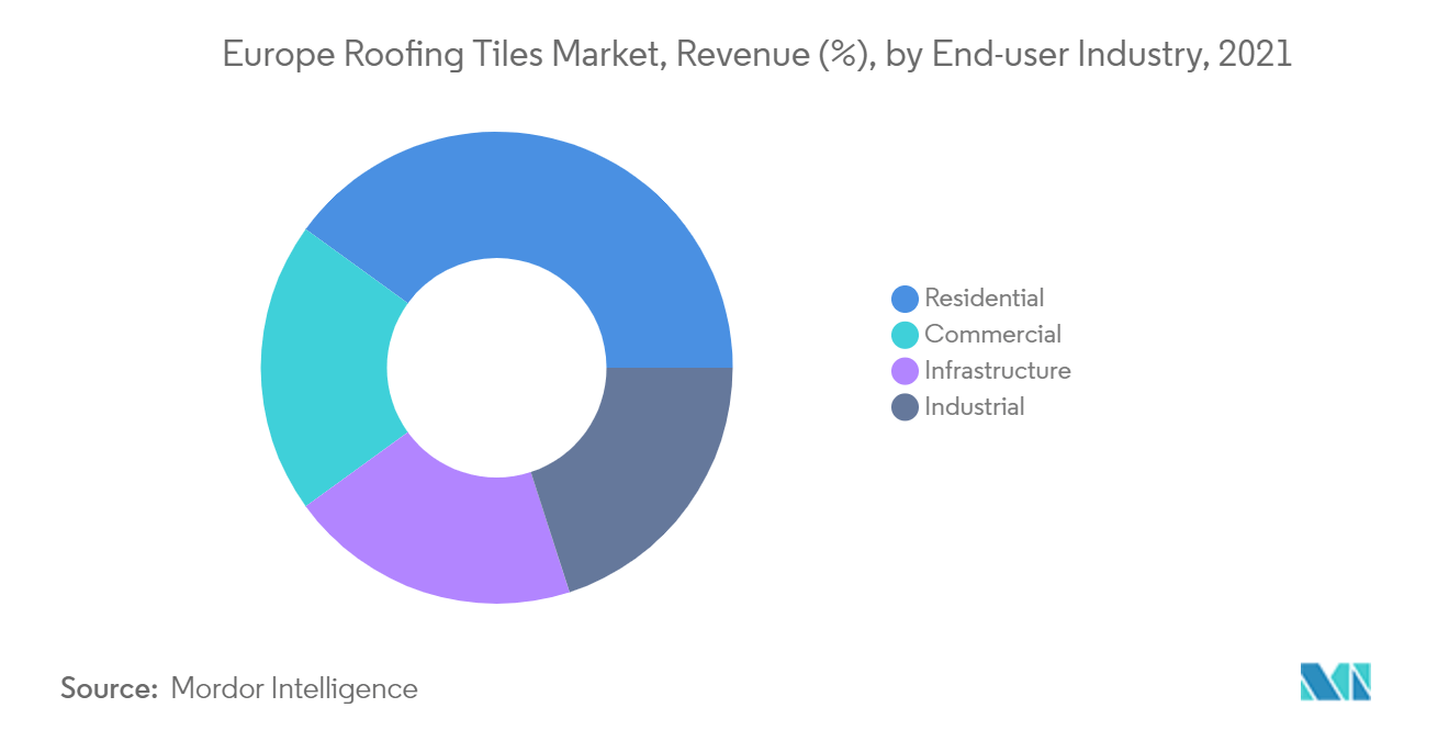 Europe Roofing Tiles Market Revenue Share