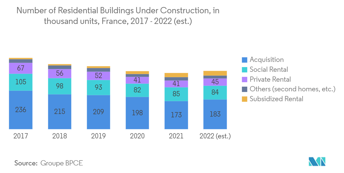 欧洲屋顶瓦市场 - 法国在建住宅建筑数量（千套），2017 年至 2022 年（预计）