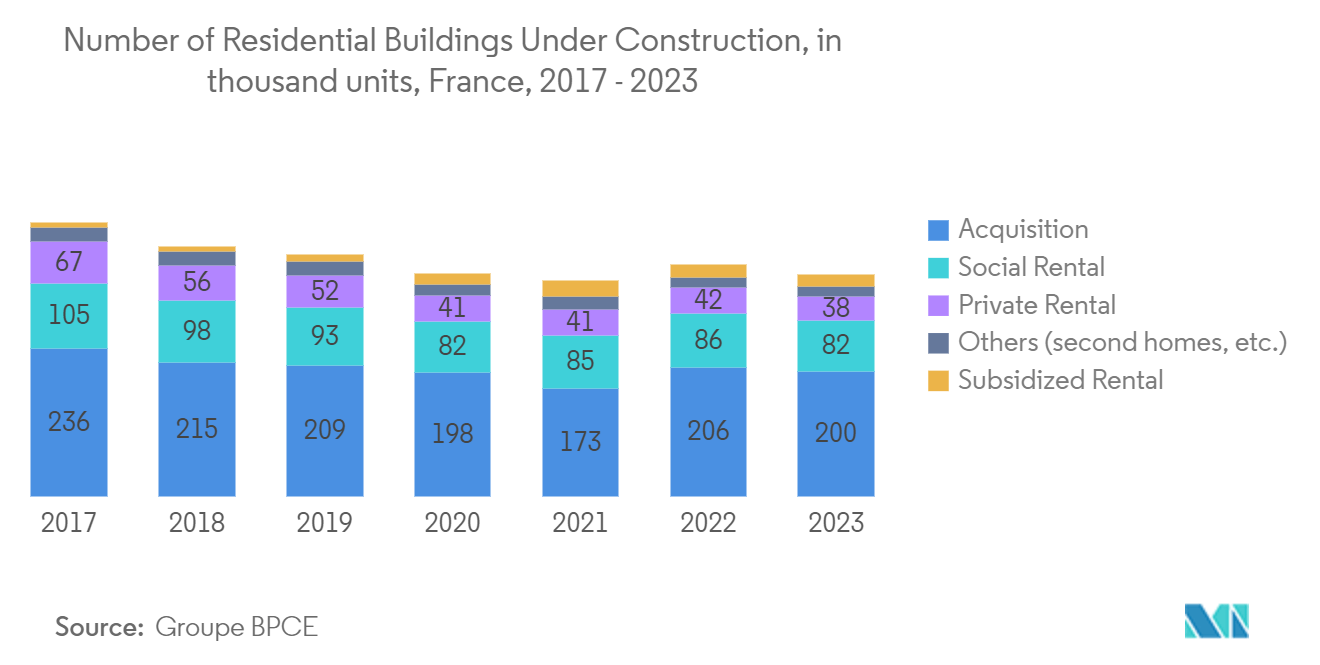 Europe Roofing Tiles Market - Number of Residential Buildings Under Construction, in thousand units, France, 2017 - 2023 