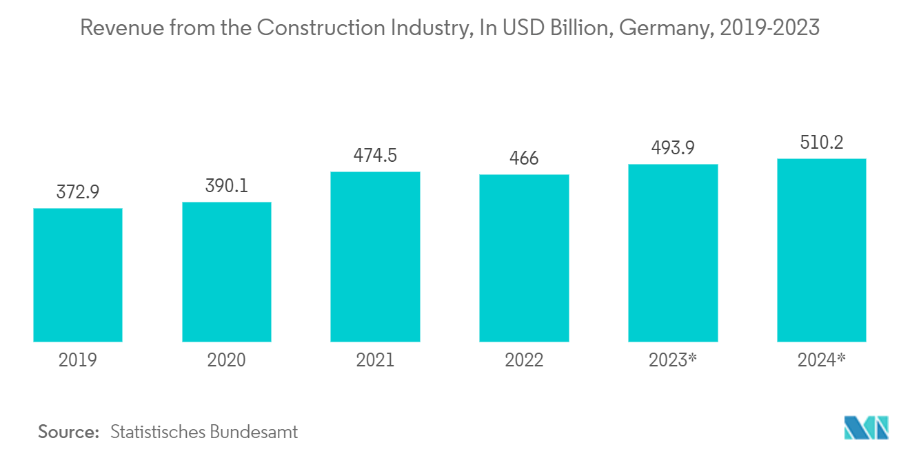 Europe Roofing Tiles Market - Revenue from the Construction Industry, In USD Billion, Germany, 2019-2023