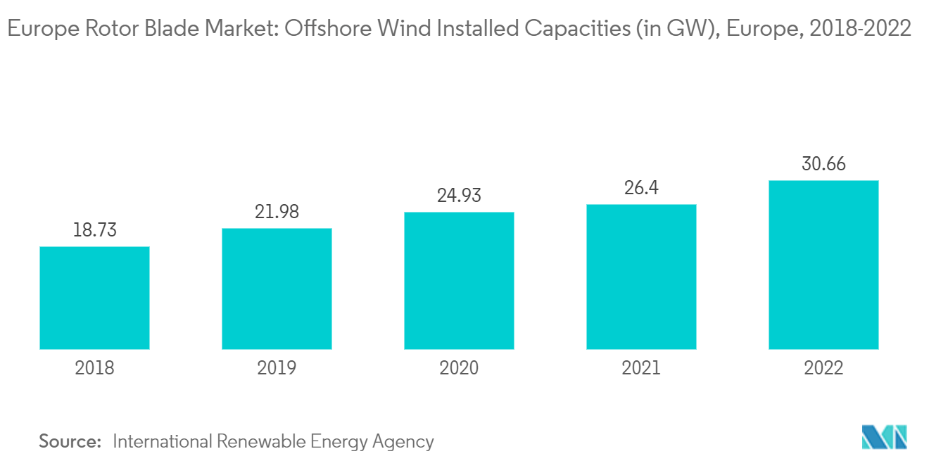 欧州のローターブレード市場洋上風力発電設備容量（単位：GW）、ヨーロッパ、2018年～2022年