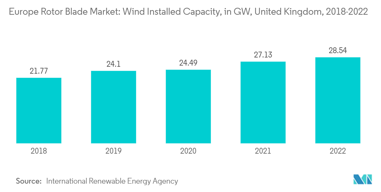 ヨーロッパのローターブレード市場：風力発電設備容量（GW）：イギリス、2018年-2022年