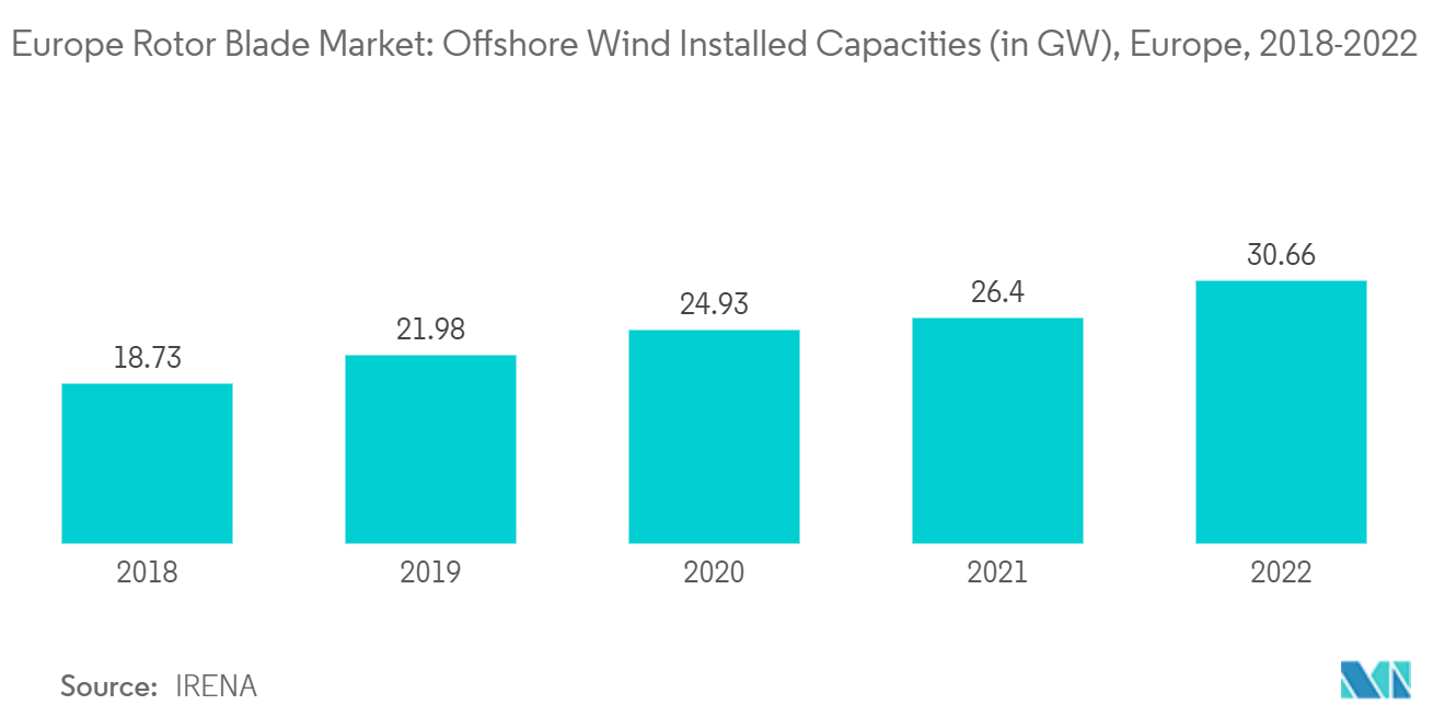 Европейский рынок лопастей ротора установленная мощность морских ветроэлектростанций (в ГВт), Европа, 2018-2022 гг.