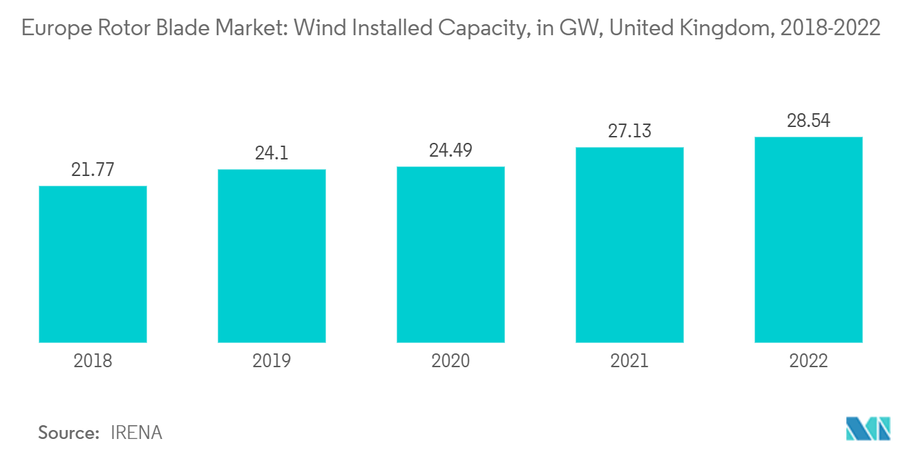 Европейский рынок лопастей ротора установленная мощность ветрогенератора, в ГВт, Великобритания, 2018-2022 гг.