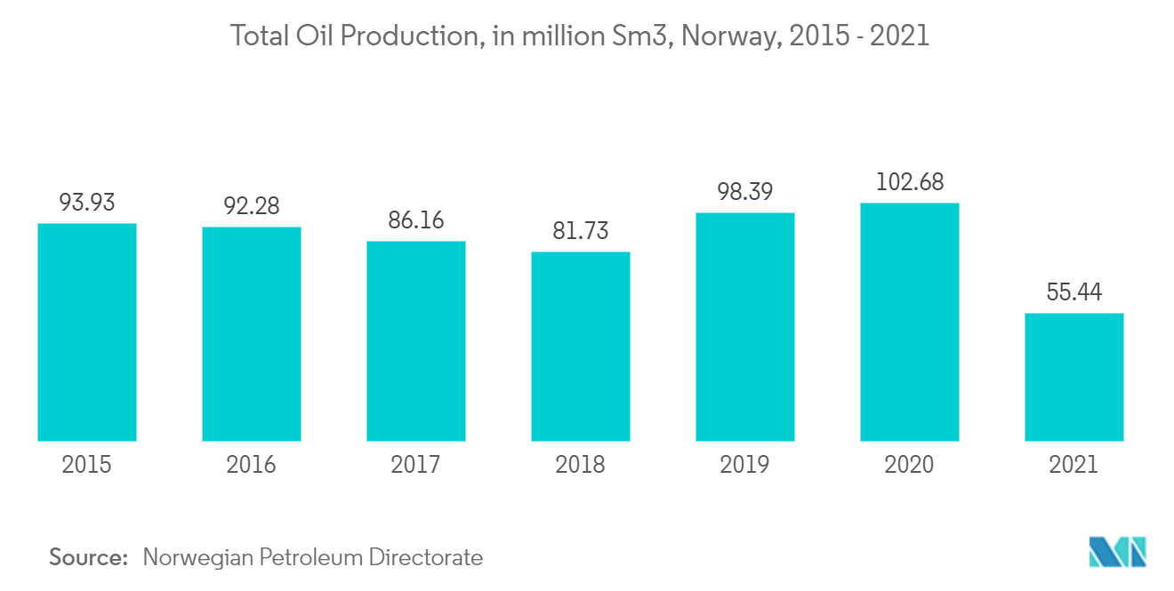 Europe ROV Market - Total Oil Production