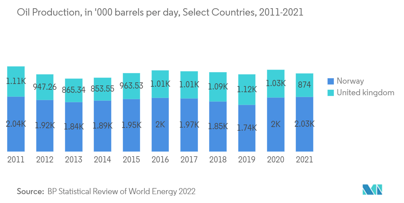 Europe ROV Market - Oil Production