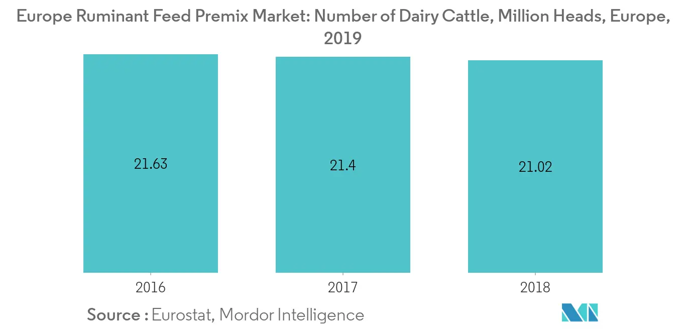 Europe Ruminant Feed Premix Market: Number of Dairy Cattle, Million Heads, Europe, 2019