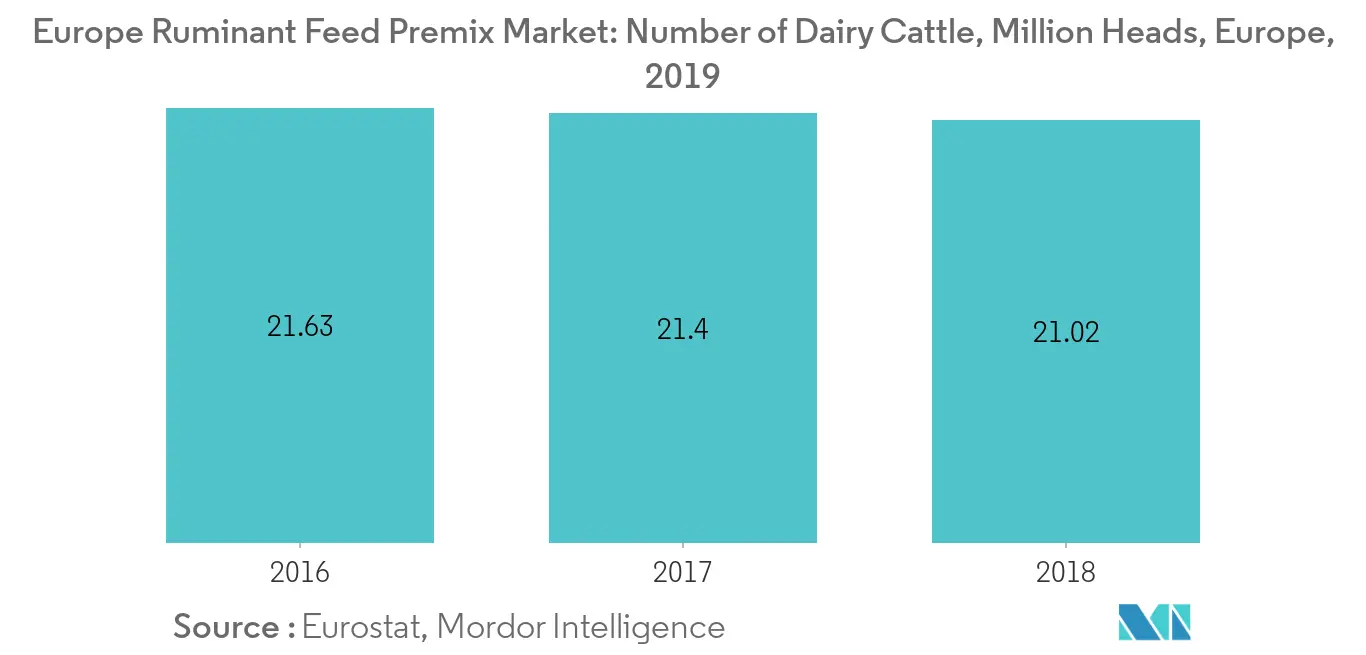 Mercado europeo de premezclas de piensos para rumiantes número de ganado lechero, millones de cabezas, Europa, 2019