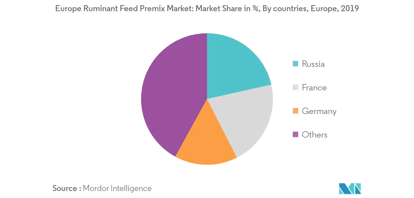 Mercado europeo de premezclas de piensos para rumiantes participación en los ingresos, por porcentaje, por países, Europa, 2019