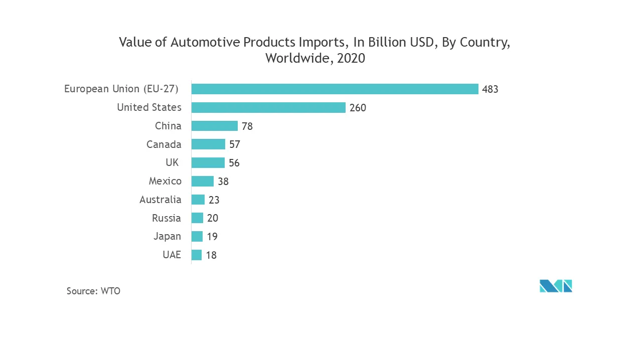 Europe Safety Connection Devices Market 