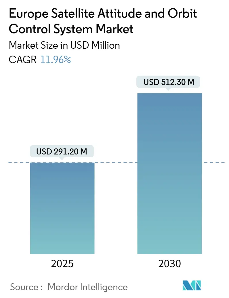 Europe Satellite Attitude and Orbit Control System Market (2025 - 2030)