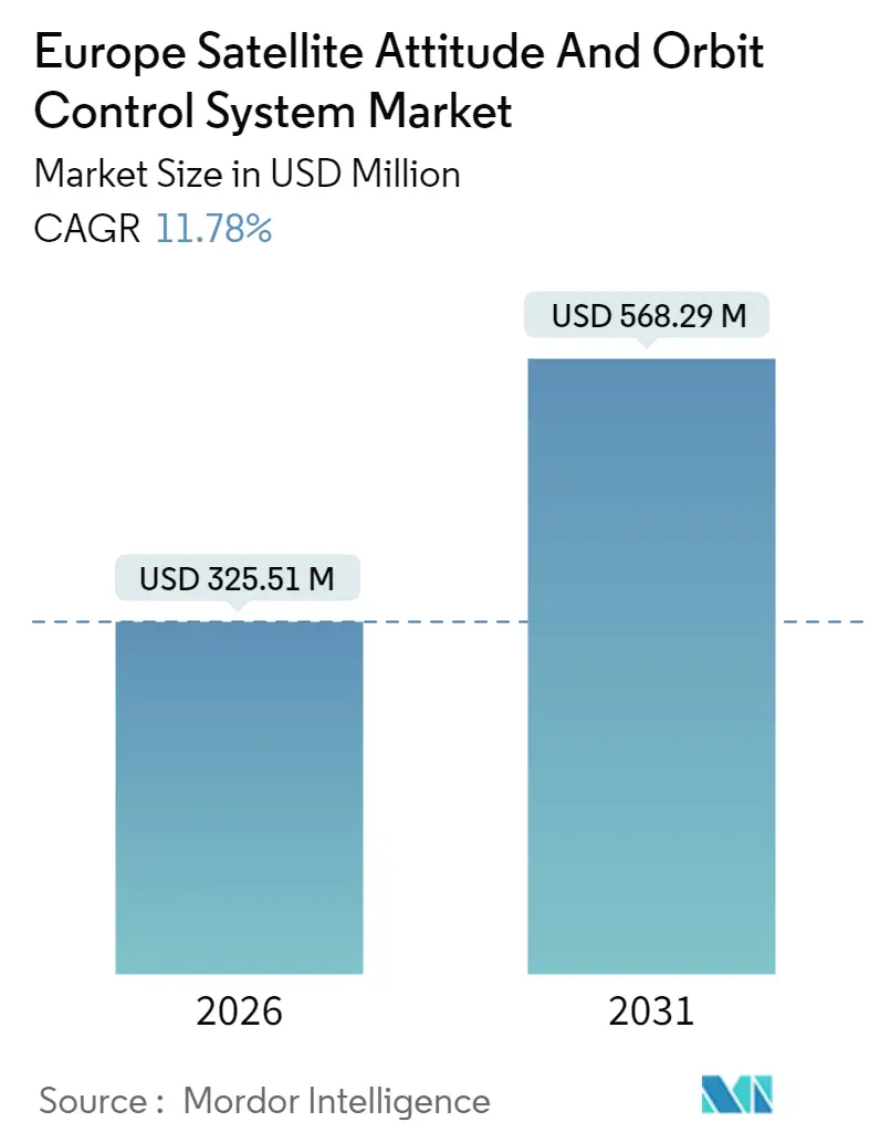 Europe Satellite Attitude and Orbit Control System Market (2025 - 2030)
