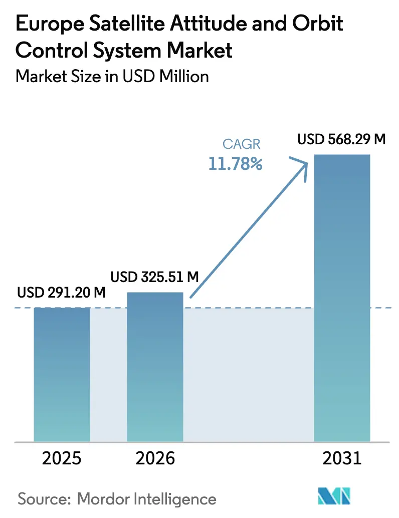 Europe Satellite Attitude And Orbit Control System Market (2026 - 2031)