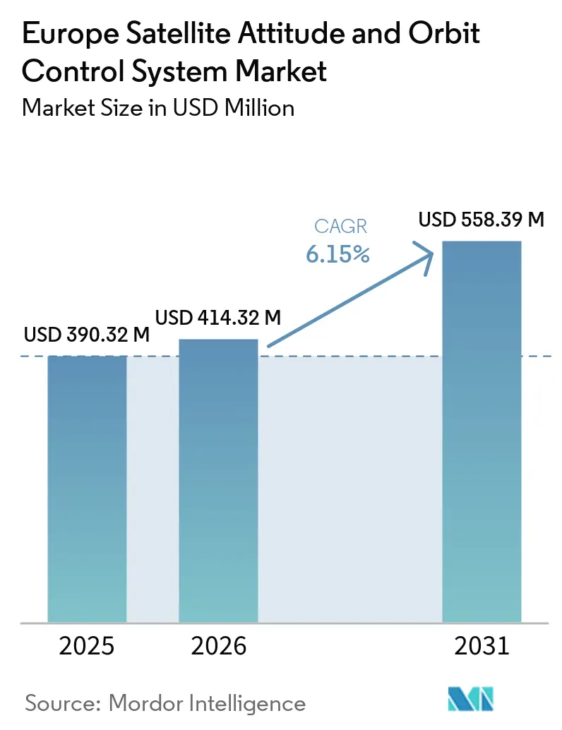 Europe Satellite Attitude And Orbit Control System Market (2026 - 2031)