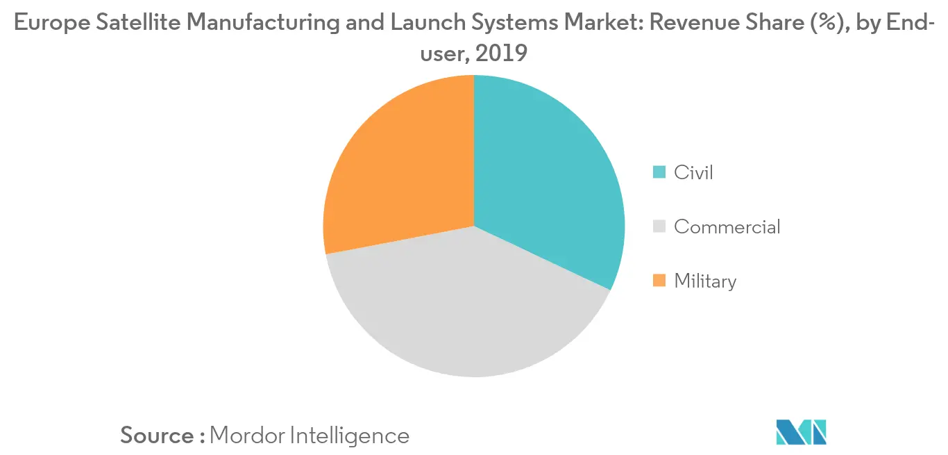 Europe Satellite Manufacturing and Launch Systems Market_Segmentation