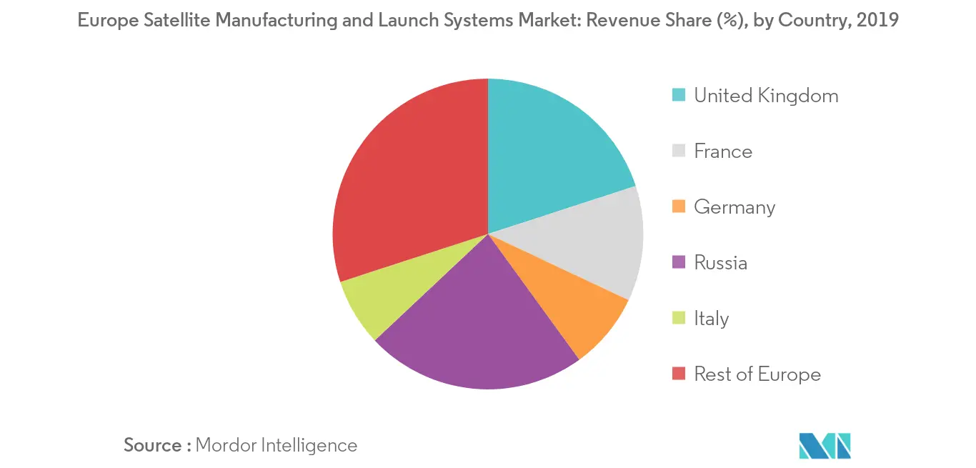Europe Satellite Manufacturing and Launch Systems Market_Countries