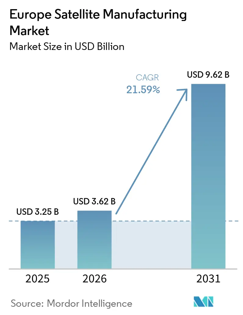 Europe Satellite Manufacturing Market Size