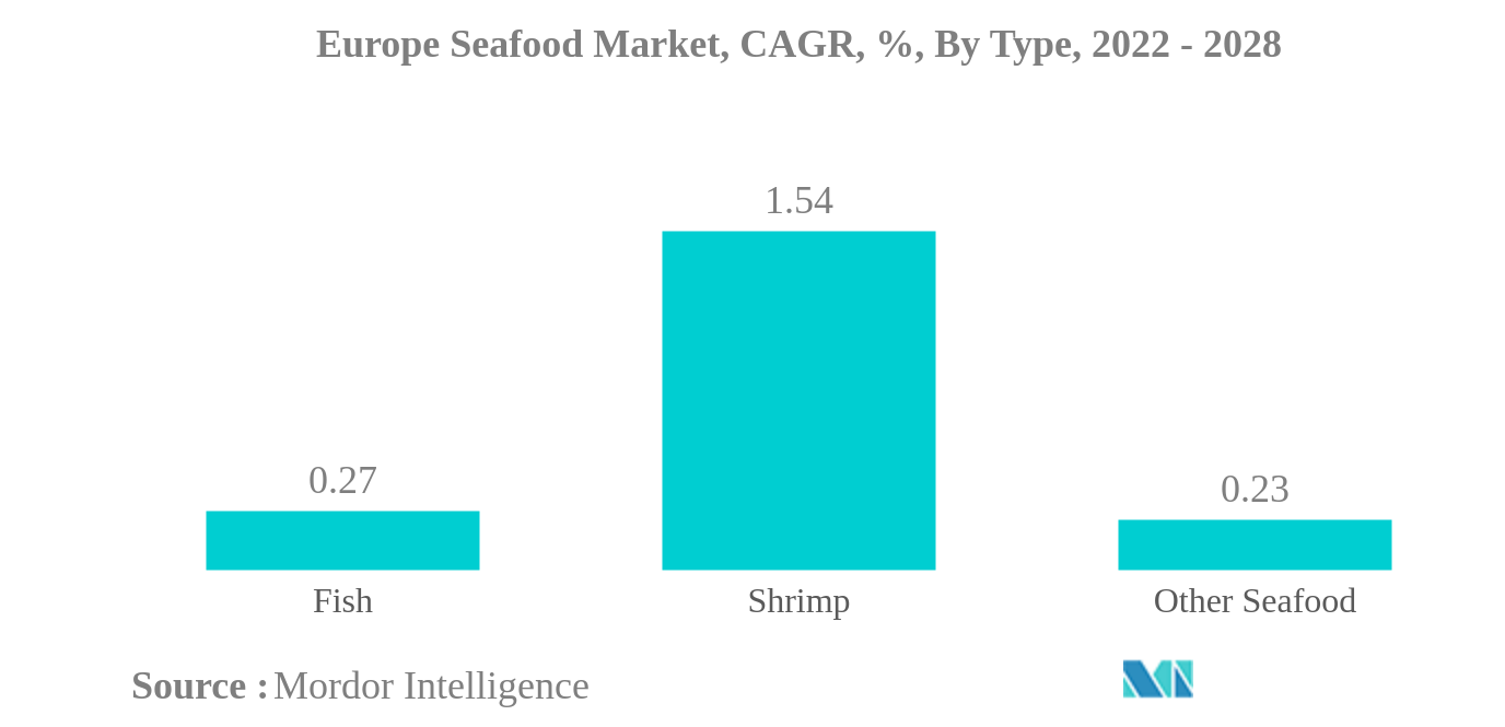 ヨーロッパの水産物市場ヨーロッパ水産物市場、CAGR、％、タイプ別、2022年～2028年
