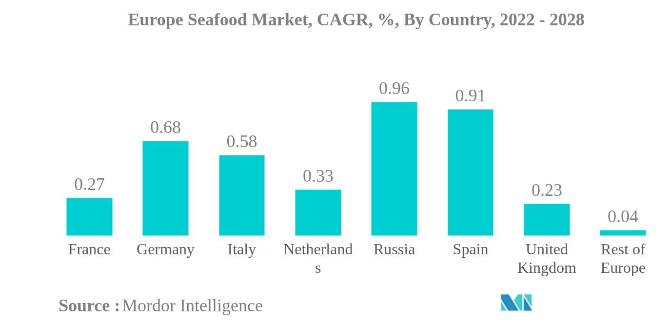 ヨーロッパの水産物市場ヨーロッパ水産物市場、CAGR、％、国別、2022年～2028年
