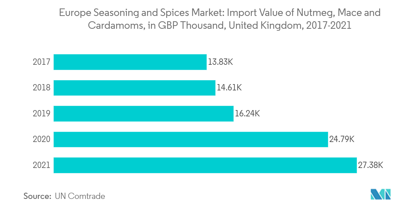 ヨーロッパの調味料とスパイス市場：ナツメグ、メース、カルダモンの輸入額（千英ポンド）（イギリス）：2017～2021年