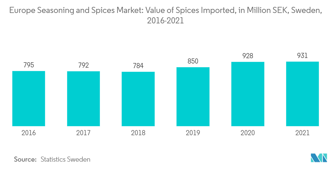 ヨーロッパの調味料とスパイス市場スパイス輸入額（百万SEK）（スウェーデン、2016～2021年
