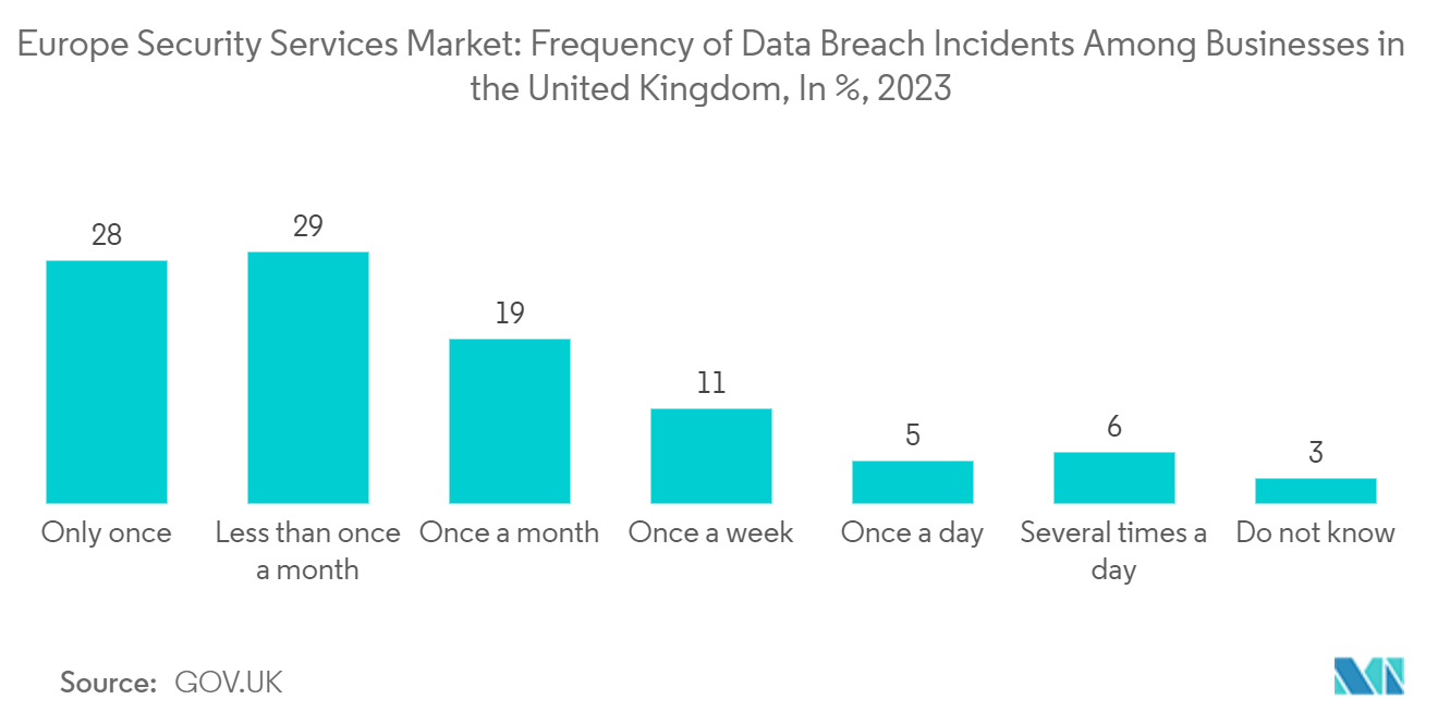 Europe Security Services Market: Frequency of Data Breach Incidents Among Businesses in the United Kingdom, In %, 2023