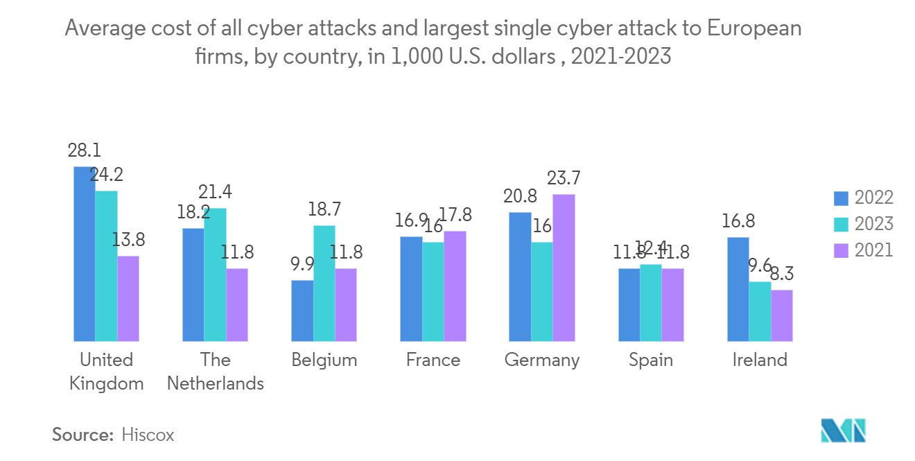 Europe Security Services Market: Number of Cyber Attacks Experienced by French Companies in the Past 12 months, By Number Range, January 2023