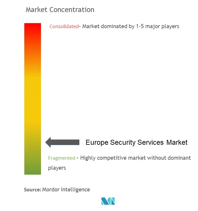 Europe Security Services Market Concentration