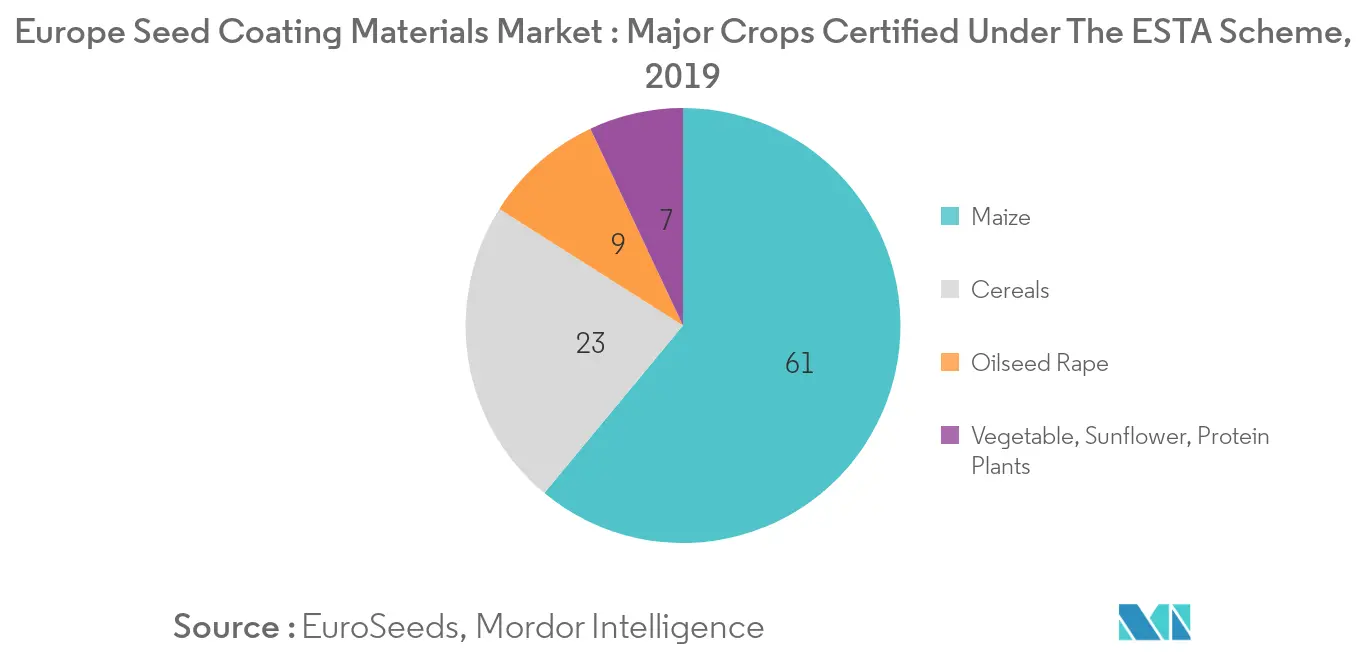 Major Crops Certified Under The ESTA Scheme In The European Region during the Forecast 2016-2025