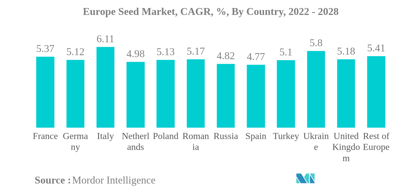 Европейский рынок семян Европейский рынок семян, среднегодовой темп роста, %, по странам, 2022–2028 гг.