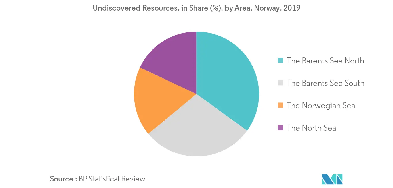 Europe Seismic Services Market - Undiscovered Resources by Area