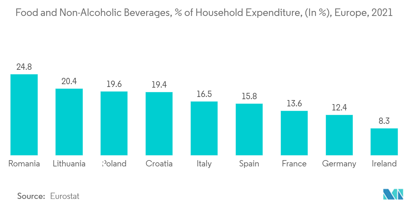 Mercado europeo de etiquetas autoadhesivas alimentos y bebidas no alcohólicas, % del gasto de los hogares, (en %), Europa, 2021