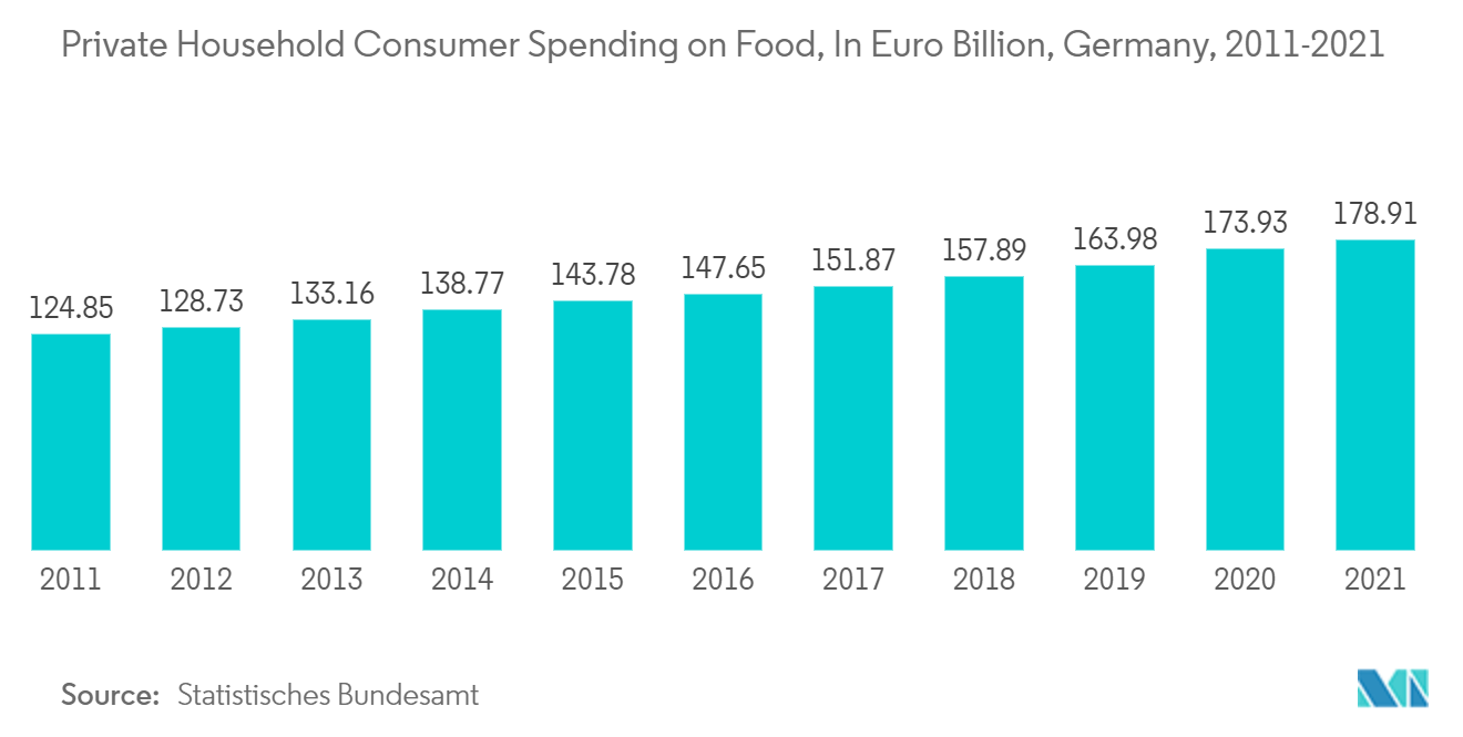 Mercado europeo de etiquetas autoadhesivas gasto de los consumidores privados en alimentos, en miles de millones de euros, Alemania, 2011-2021