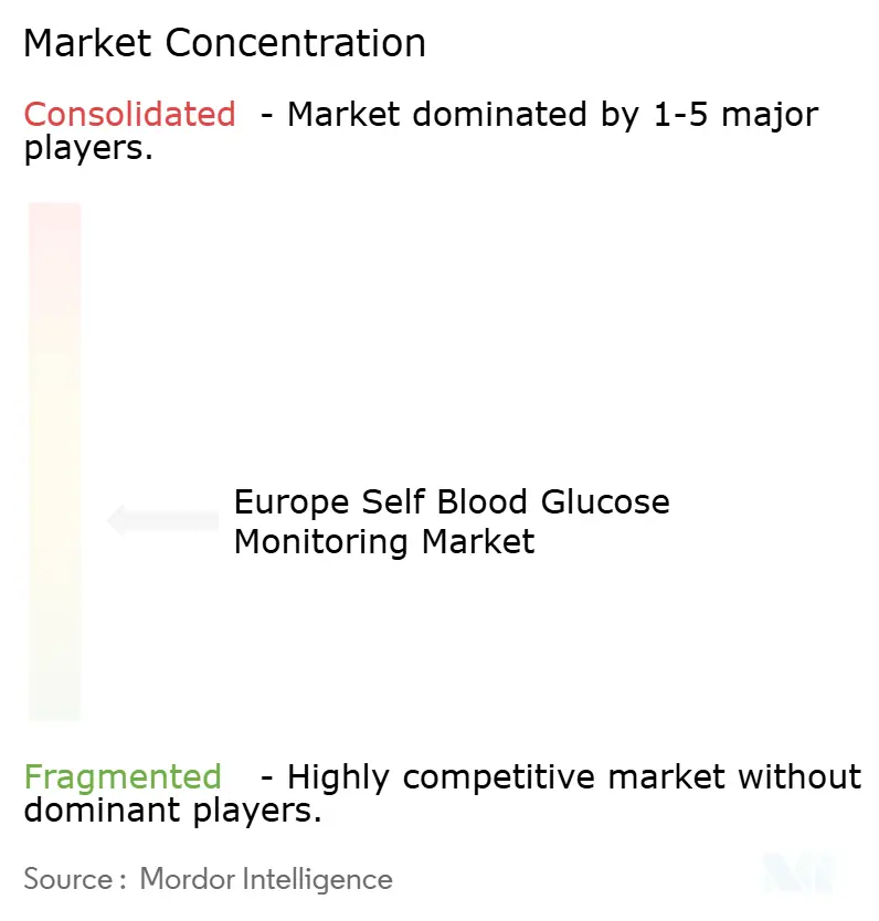 Marktkonzentration im europäischen Markt für Selbst-Blutzuckermessung Europa Markt für Selbst-Blutzuckermessung Konzentration