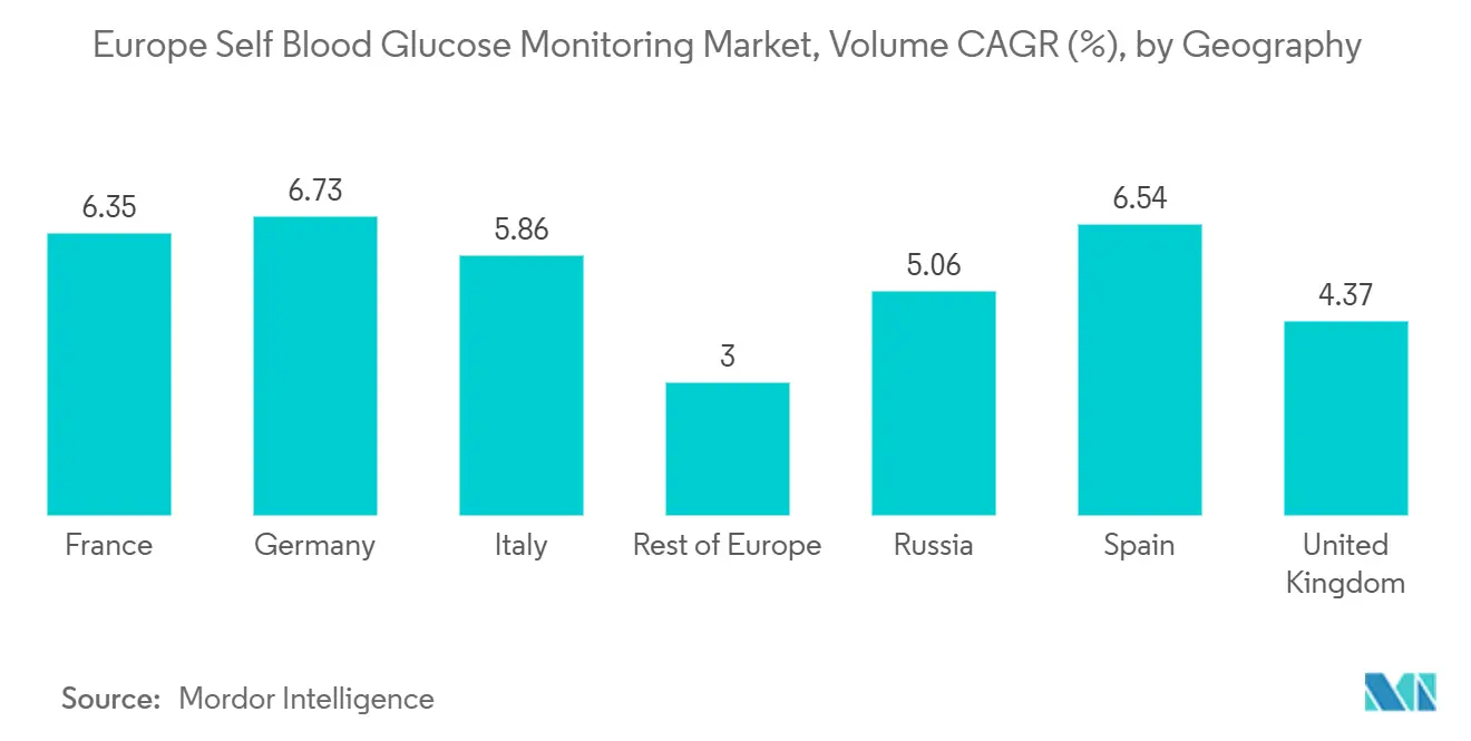 Mercado europeo de automonitoreo de glucosa en sangre, CAGR de volumen (%), por geografía