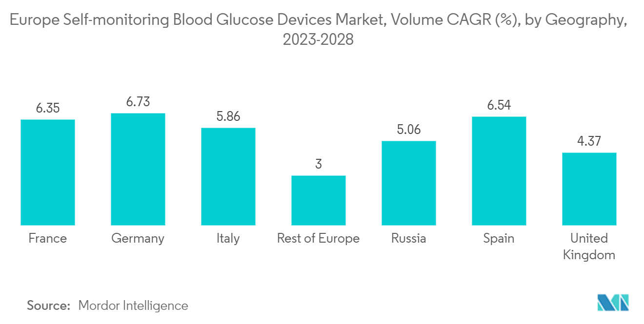 欧洲自我监测血糖设备市场，销量复合年增长率 (%)，按地理位置划分，2023-2028 年