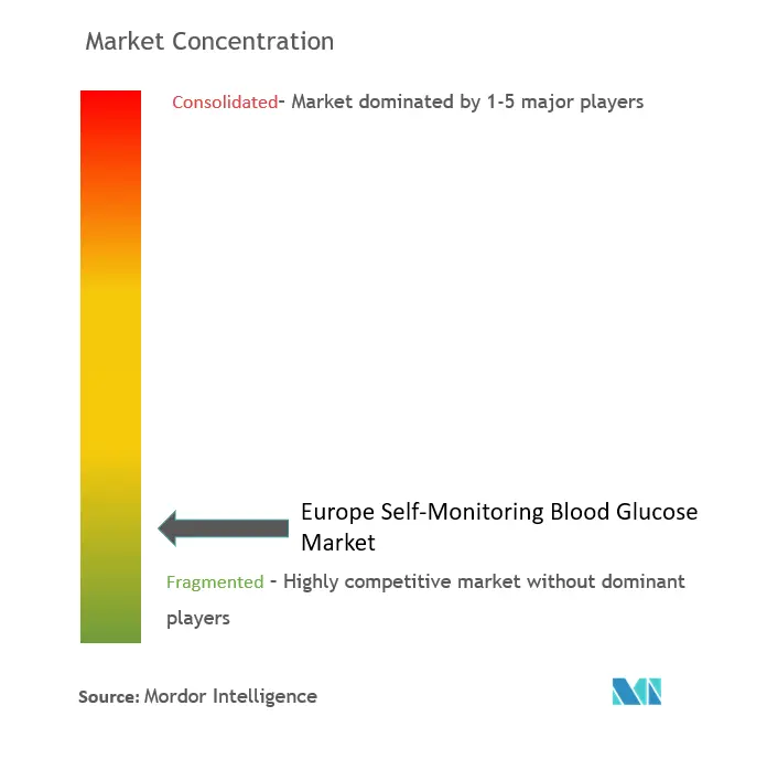 Marktkonzentration für selbstüberwachende Blutzuckergeräte in Europa