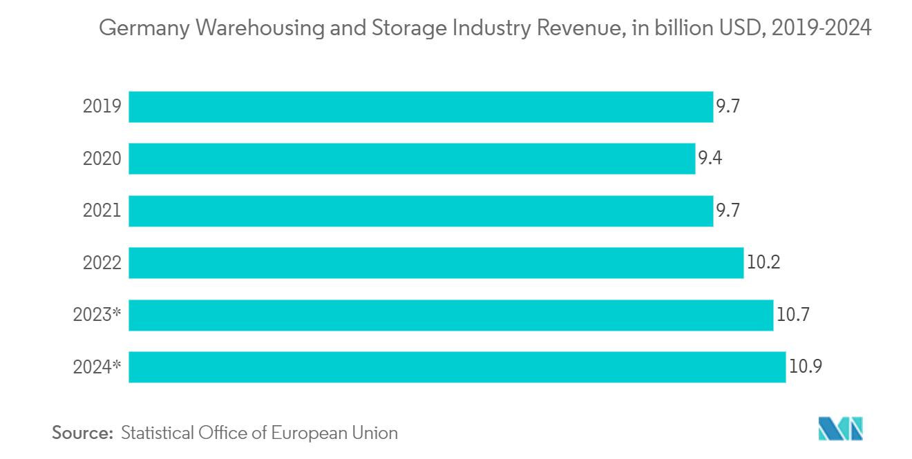 Germany Warehousing and Storage Industry Revenue, in billion USD, 2019-2024