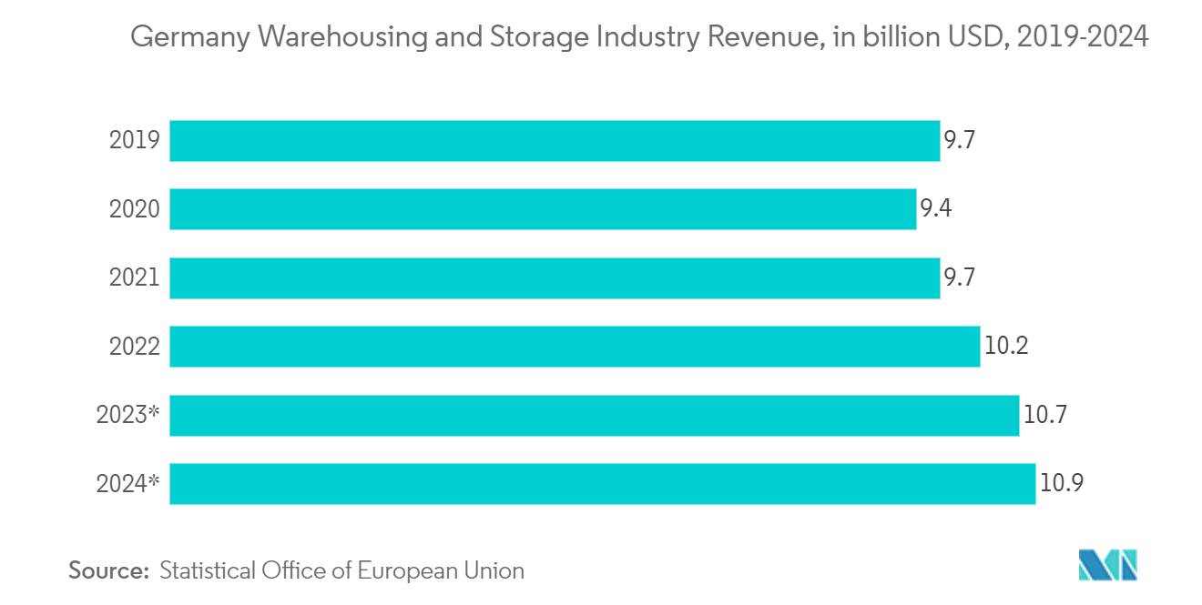 ドイツの倉庫・貯蔵業界の売上高（単位：億米ドル、2019-2024年