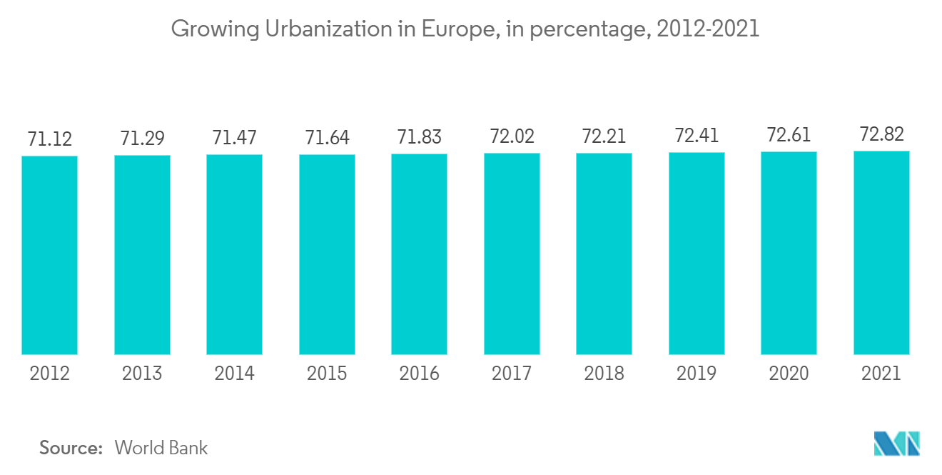 Europe Self-storage Market: Growing Urbanization in Europe, in percentage, 2012-2021