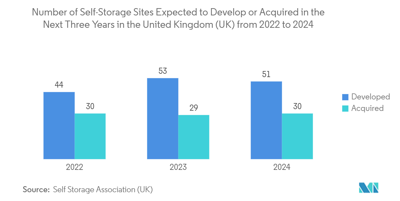 Marché européen du self-stockage – Nombre de sites de self-stockage qui devraient se développer ou être acquis au cours des trois prochaines années au Royaume-Uni (UK) de 2022 à 2024