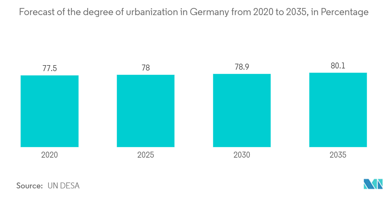 Mercado Europeu de Autoarmazenamento - Previsão do grau de urbanização na Alemanha de 2020 a 2035, em porcentagem