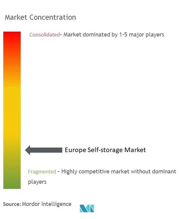 Europa SelfstorageMarktkonzentration