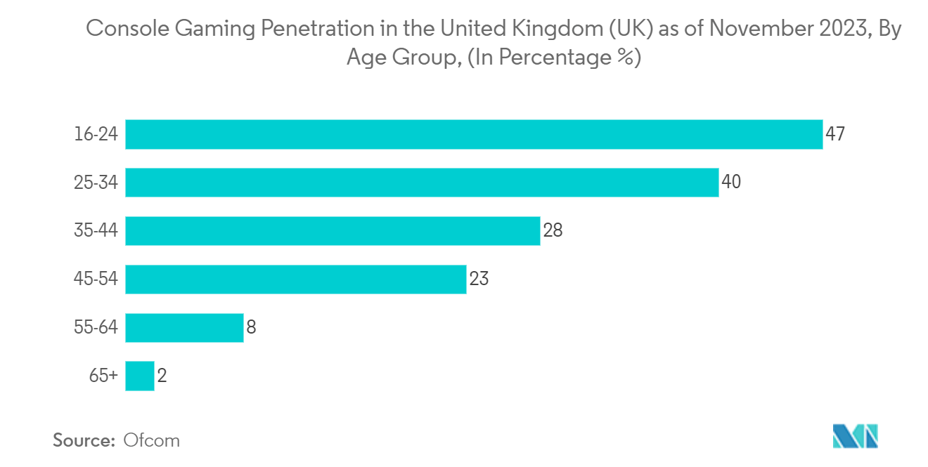 Europe Semiconductor Device In Consumer Industry: Console Gaming Penetration in the United Kingdom (UK) as of November 2022, By Age Group, (In Percentage %)