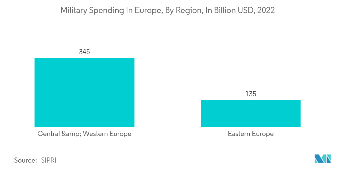 Europe Semiconductor Device In Aerospace & Defense Industry: Military Spending In Europe, By Region, In Billion USD, 2022