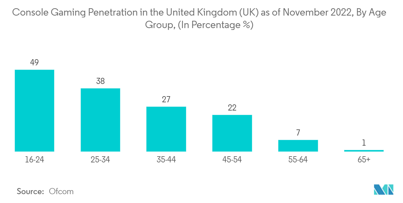Europe Semiconductor Device In Consumer Industry: Console Gaming Penetration in the United Kingdom (UK) as of November 2022, By Age Group, (In Percentage %)