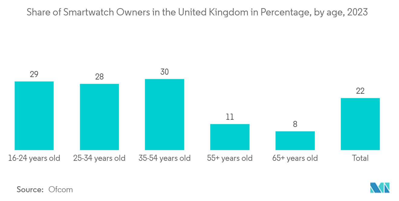 Europe Semiconductor Device In Consumer Industry: Share of Smartwatch Owners in the United Kingdom in Percentage, by age, 2023