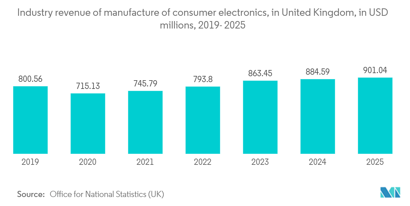 欧州半導体デバイス市場 - 民生用電子機器製造の産業収益（英国）（単位：百万米ドル、2019年～2025年