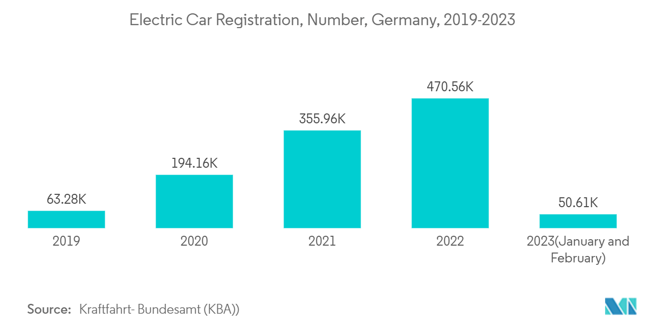 欧州半導体デバイス市場：電気自動車登録台数、ドイツ、2019-2023年
