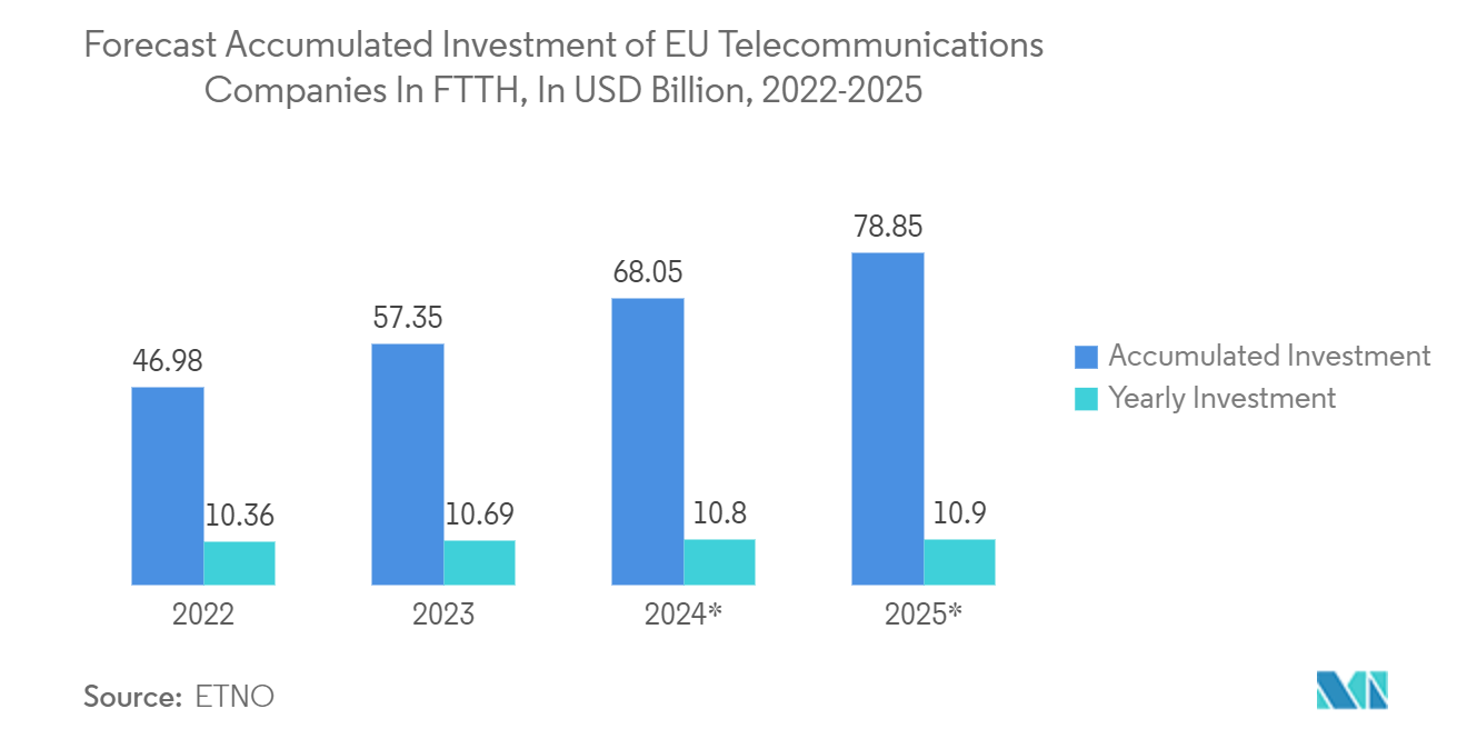 Europe Semiconductor Device Market - Forecast Accumulated Investment of EU Telecommunications Companies in FTTH in USD Billion, 2022-2025 